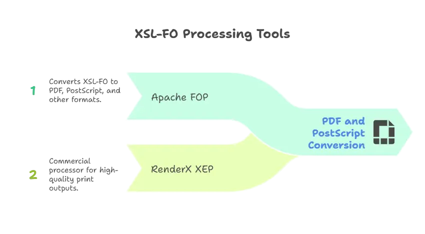 XSL-FO (XSL Formatting Objects) 1 XSL-FO Processors
