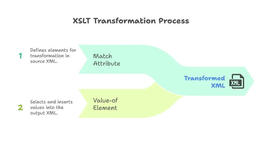 XSLT Transformation core concept