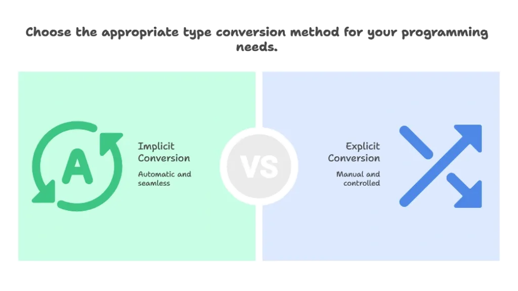 Type Conversion in Python 1 basics of Type Conversion,