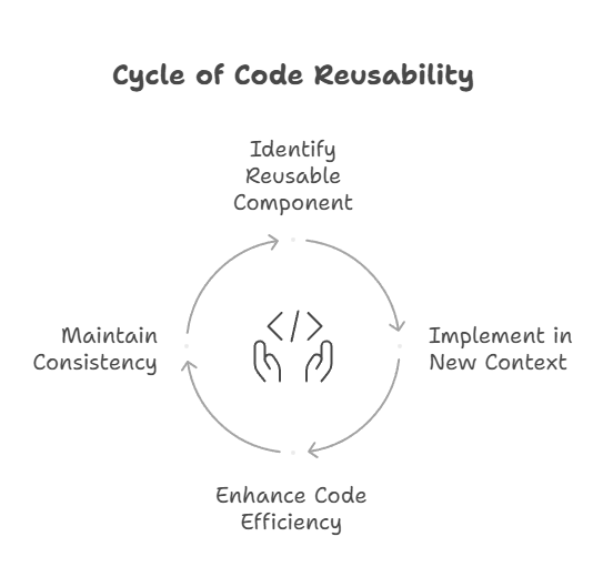 Code Reusability and Modularity 1 code reusability