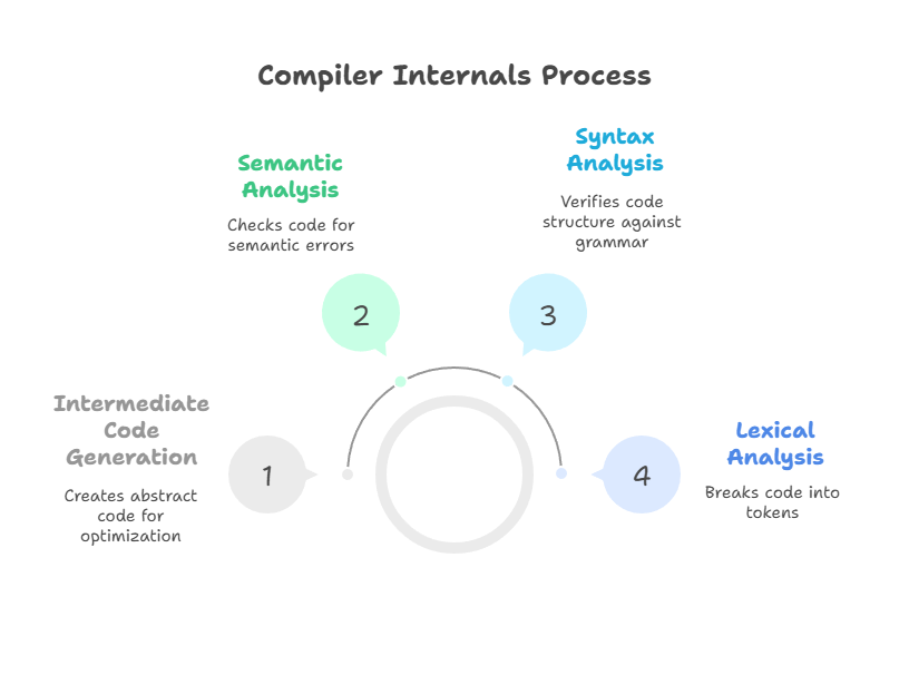 Compiler Internals and Compiler Design Concepts 1 concepts
