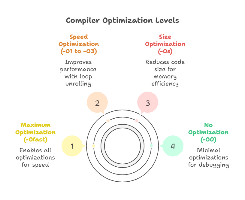 Compiler Optimization Levels 1 compiler