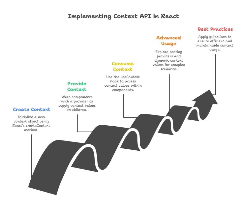 Context API 1 Context API