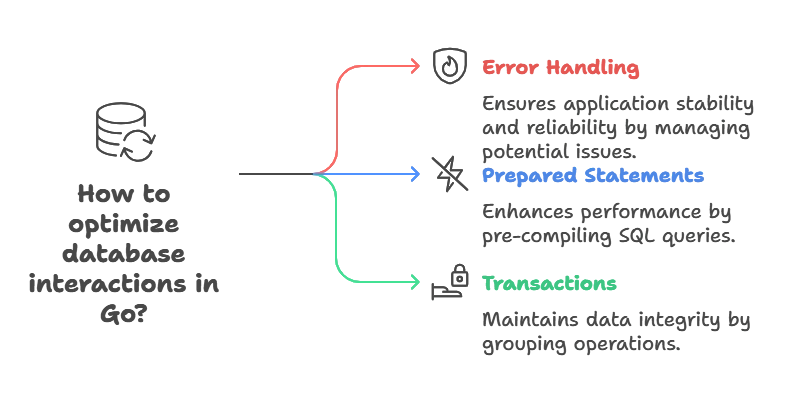 Database Drivers and SQL Queries 1 databases drivers