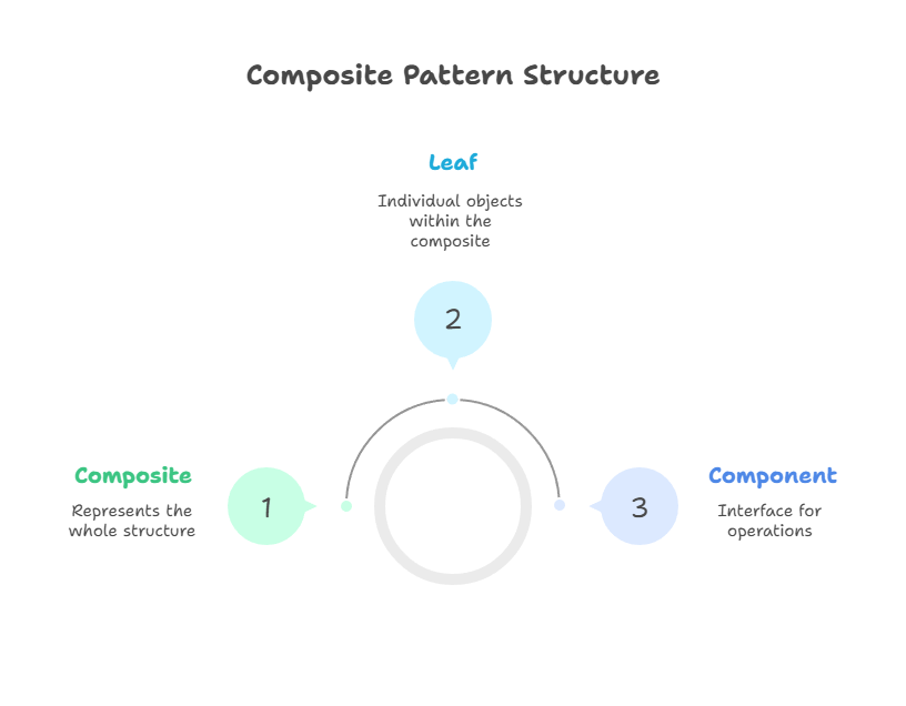 Design Patterns in C 1 Design