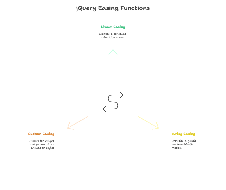 Easing Functions in jQuery Animation 1 easing functions