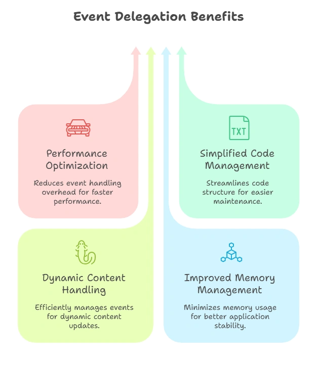 Benefits of Event Delegation 1 event delegation, Benefits of Event Delegation