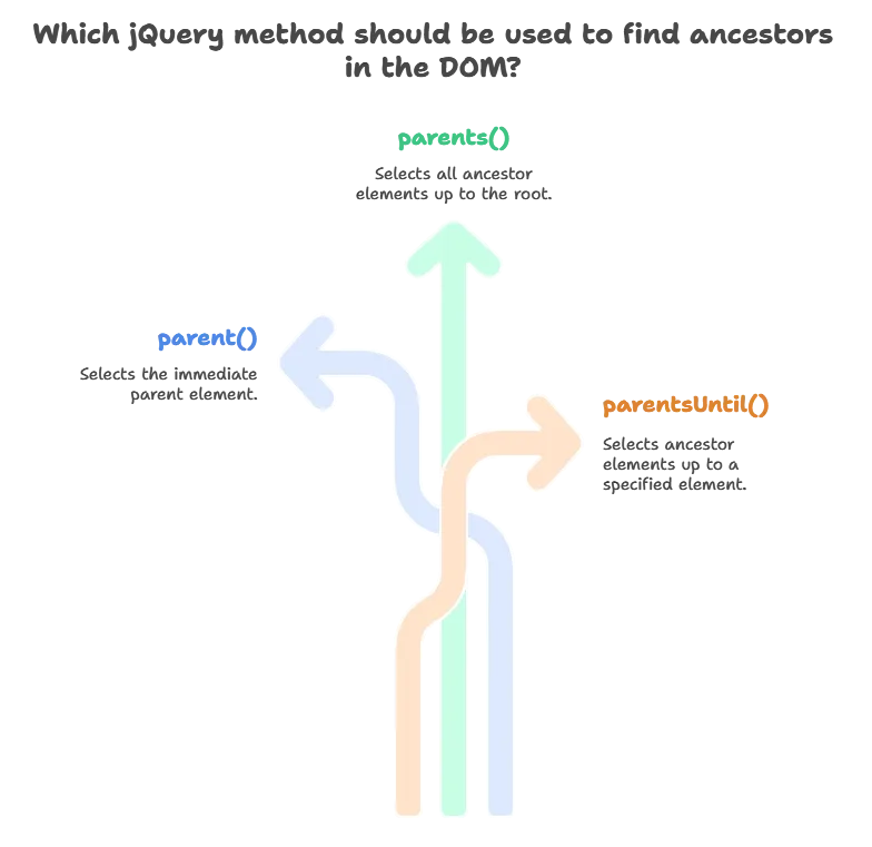 Finding Ancestors with jQuery 1 finding ancestors, Finding Ancestors with jQuery