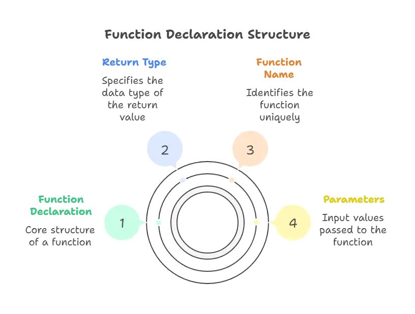 Function Declaration