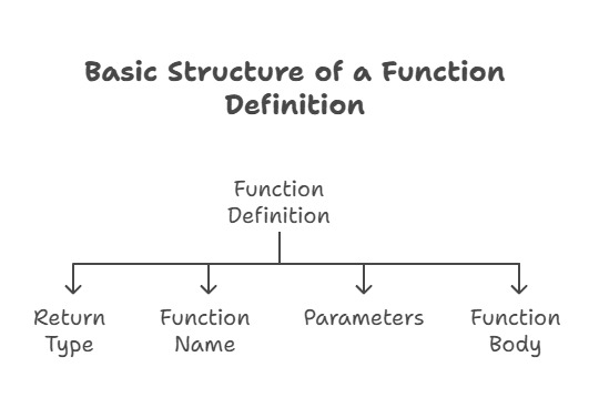 function Definitions