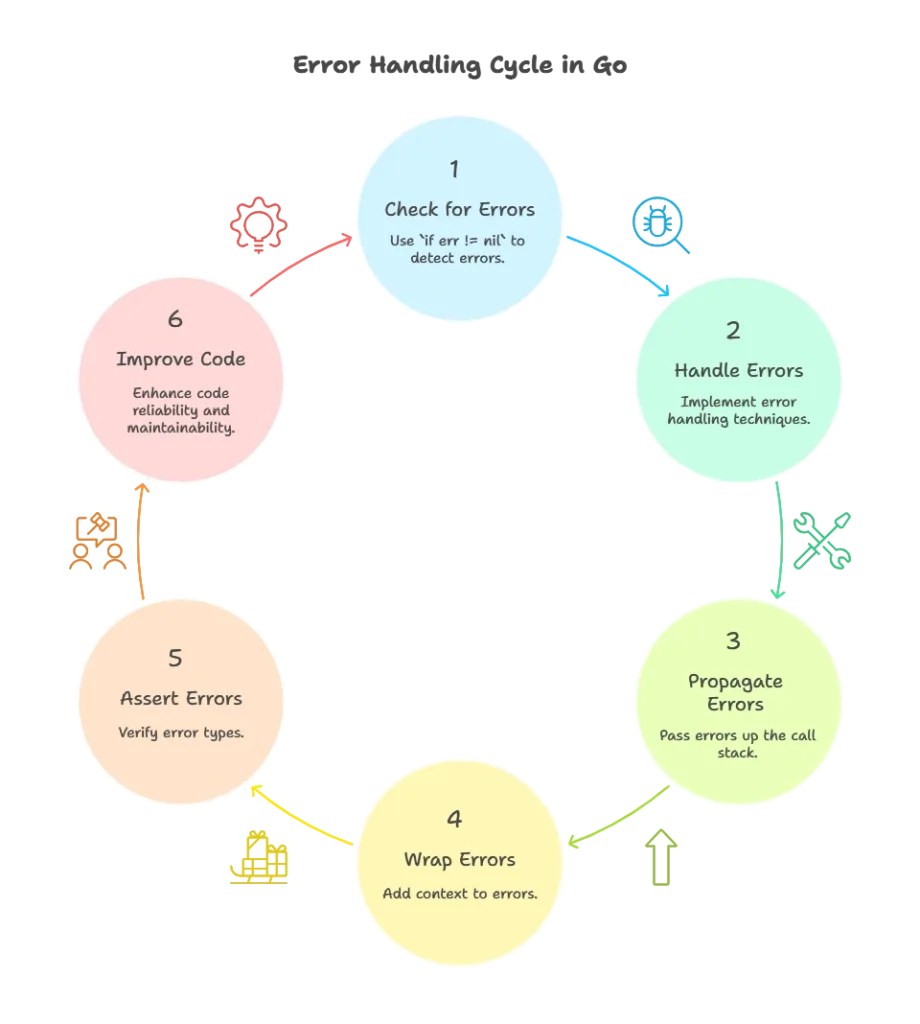 Handling Errors with if err != nil 1 handling errors with if err != nil