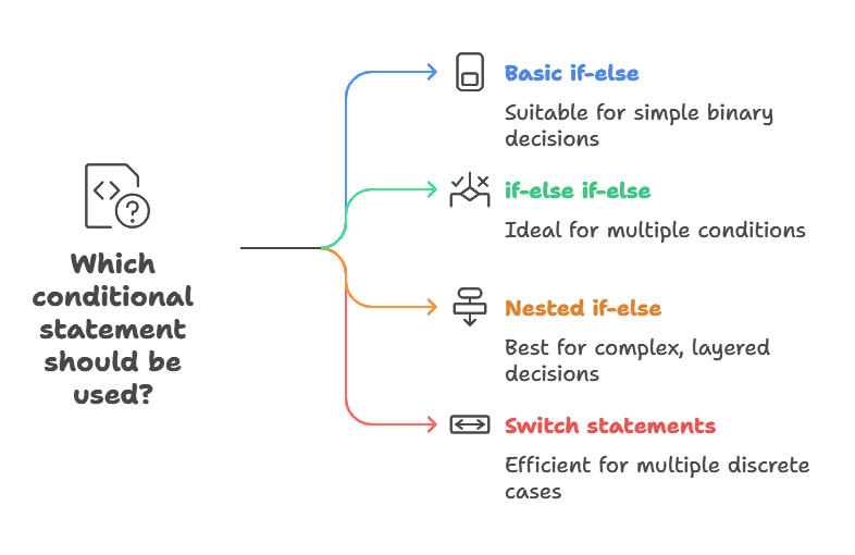 Conditional Statements in Go 1 if-else statements, Conditional Statements in Go