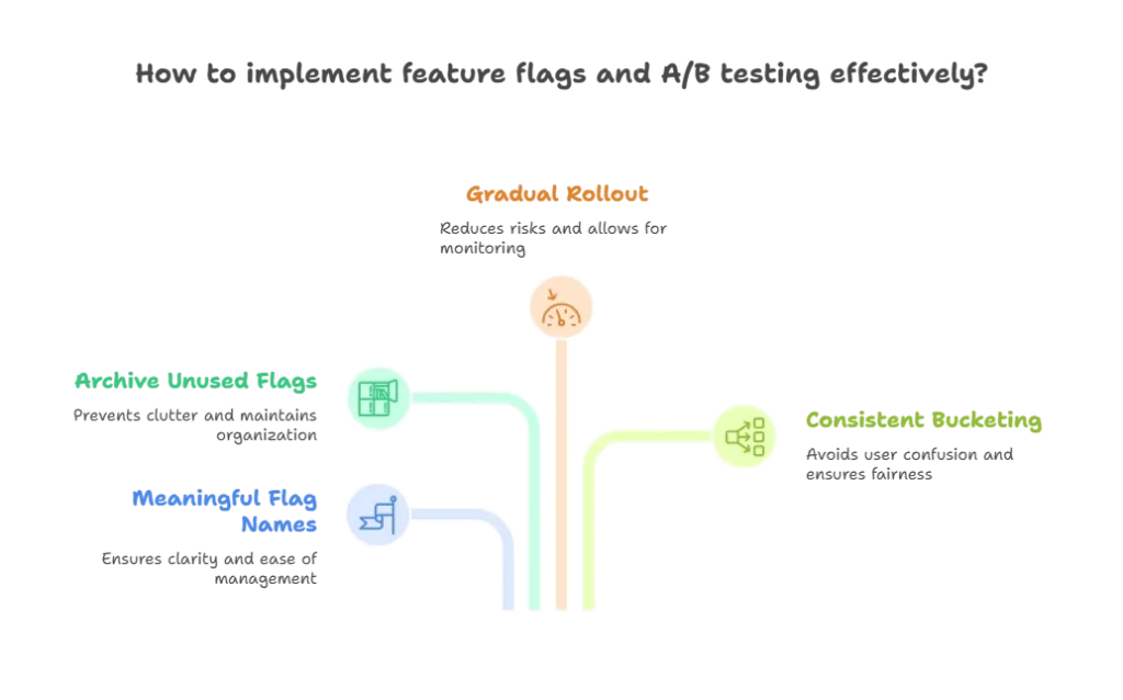Integrating Feature Flags and A/B Testing in Express.js Applications 1 feature flags