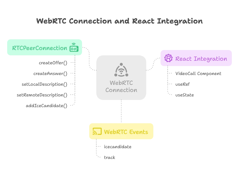 Integration with WebRTC for Real-Time Communication 1 WebRTC
