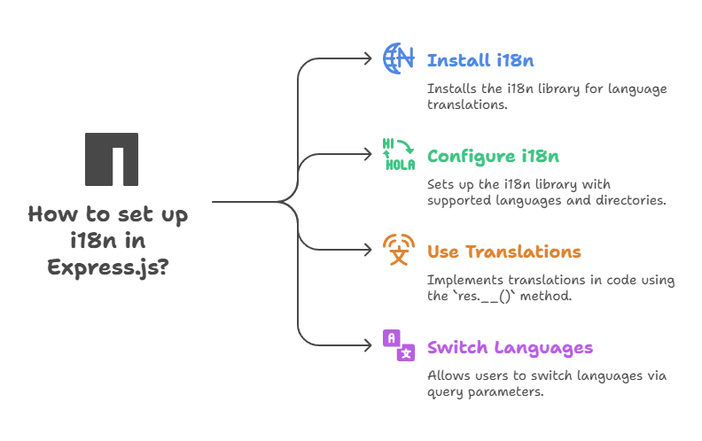 Internationalisation (i18n) and Localization in Express.js 1 localization