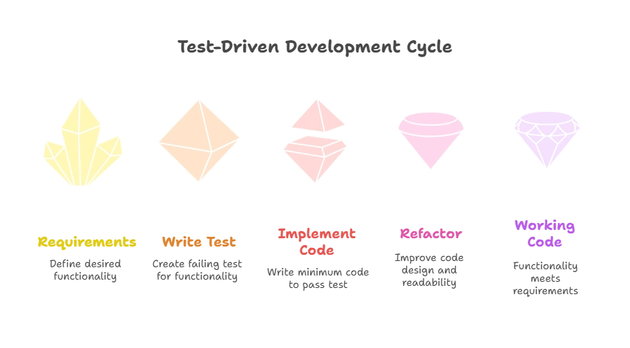 Test-Driven Development Practices 1 introduction to Test-Driven Development (TDD)