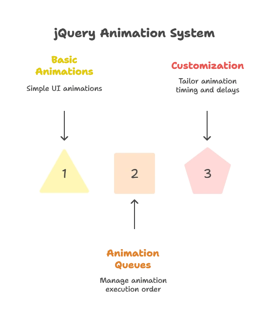 Animation Queues and Timelines 1 jQuery’s animation system, Animation Queues and Timelines