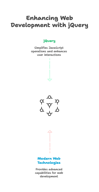 Integration with Modern Web Technologies 1 modern web technologies