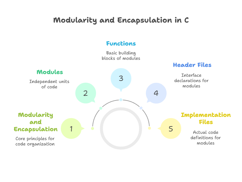 Software Engineering Principles in C 1 Software