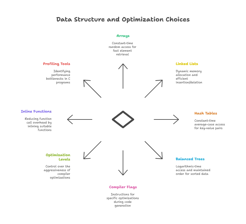 Optimization Techniques and Performance Tuning 1 techniques