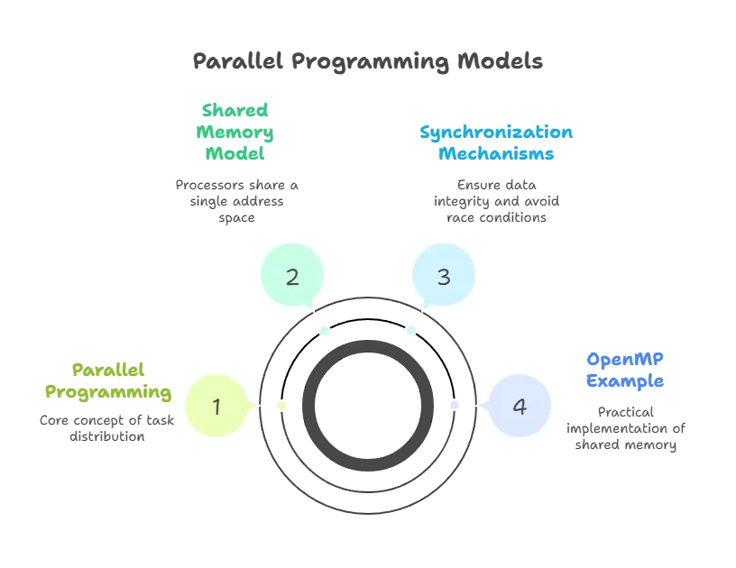 Parallel Programming Models (Shared Memory vs. Distributed Memory) 1 parallel programming