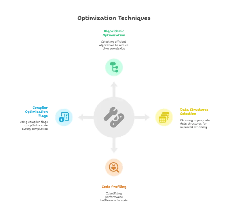 Performance Optimization Strategies 1 performance optimization