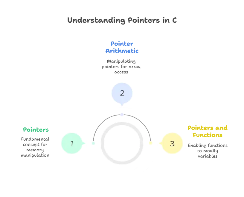 Pointers and Memory Management 1 Pointers