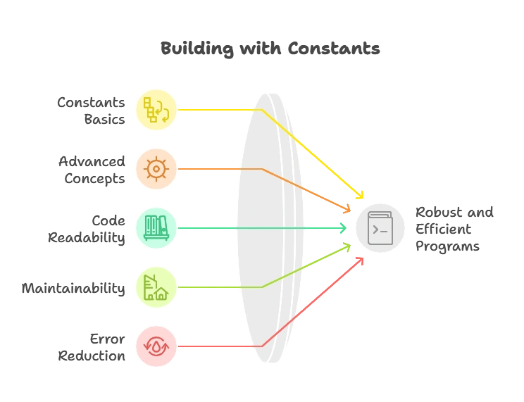 Constants in Go 1 programming in GoConstants in Go
