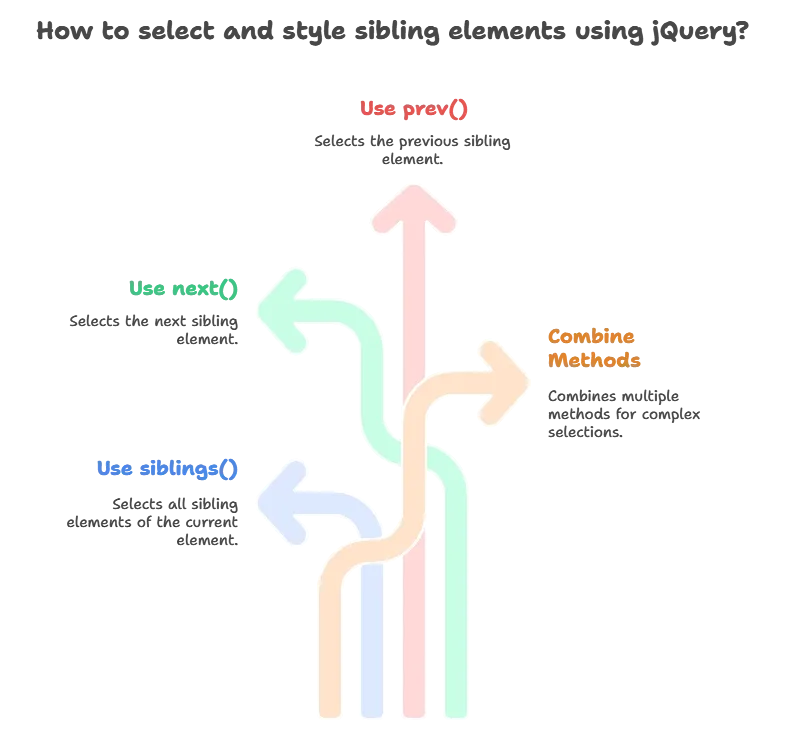 Navigating Siblings with jQuery 1 sibling element, Navigating Siblings