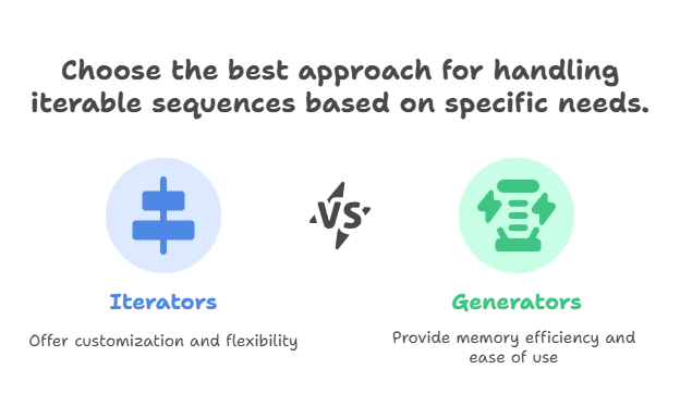 Iterators vs. Generators 1 terators vs. Generators_ A Comparison, Iterators