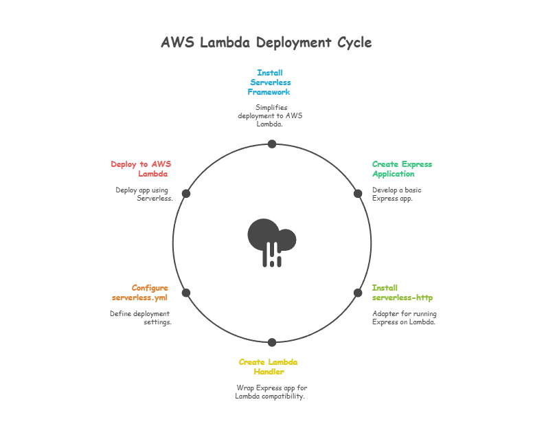 Serverless Integration with Express.js (AWS Lambda, Google Cloud Functions) 1 Serverless integration