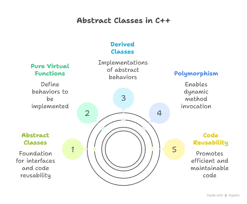 Abstract Classes 1 Abstract classes