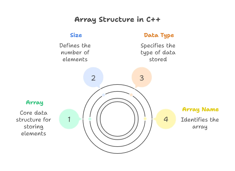 Array Declaration and Initialization 1 array