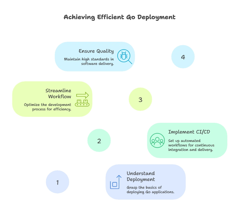 Deployment and Continuous Integration/Continuous Deployment (CI/CD) Pipelines 1 CI_CD pipelines, Deployment