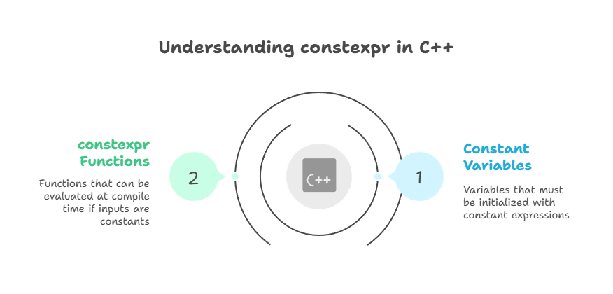 Constexpr and consteval
