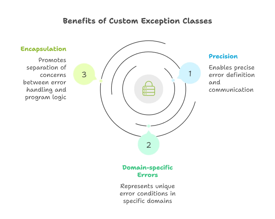 custom exception class