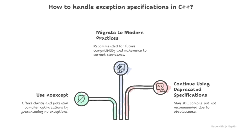 90.Exception Specifications 1 exception