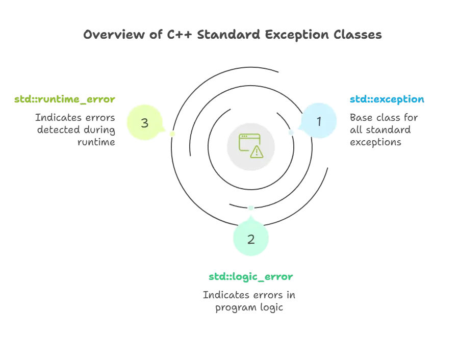 Exception Handling 1 Exception handling