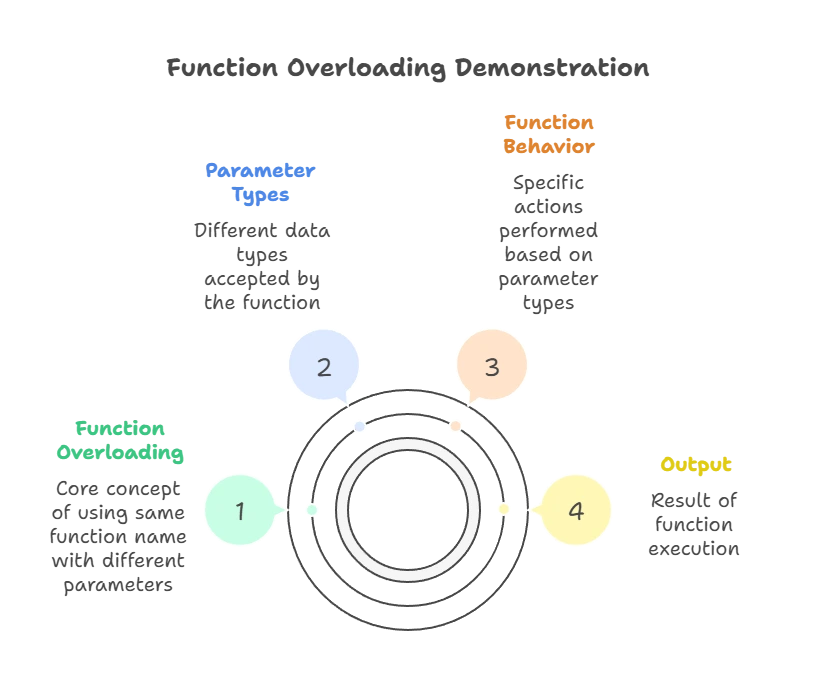 Function Overloading 1 Function Overloading