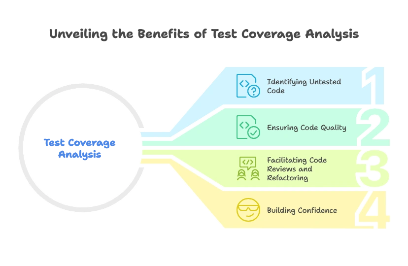 Test Coverage Analysis 1 Importance of Test Coverage Analysis