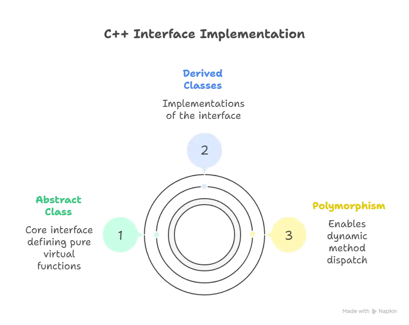Interfaces in C++ - Diginode