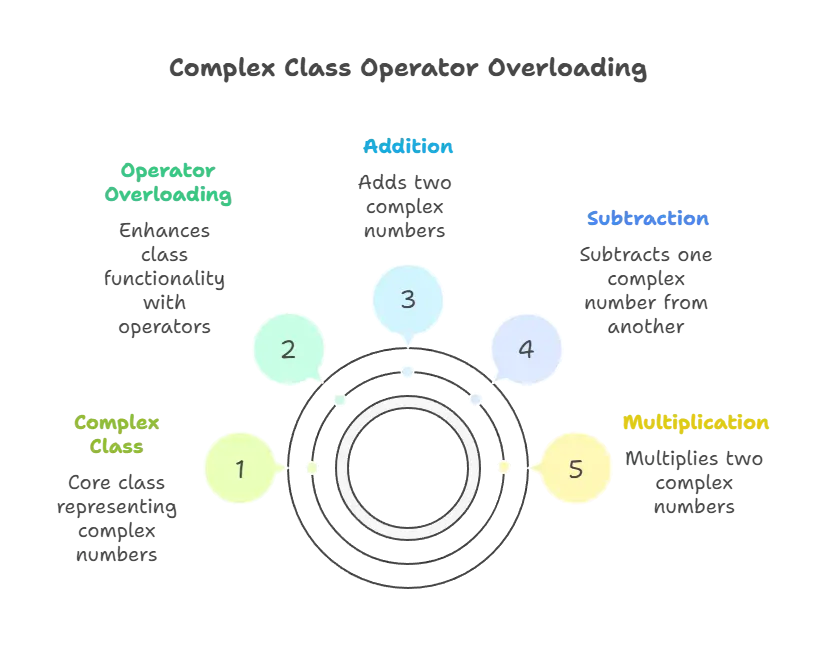 Operator Overloading