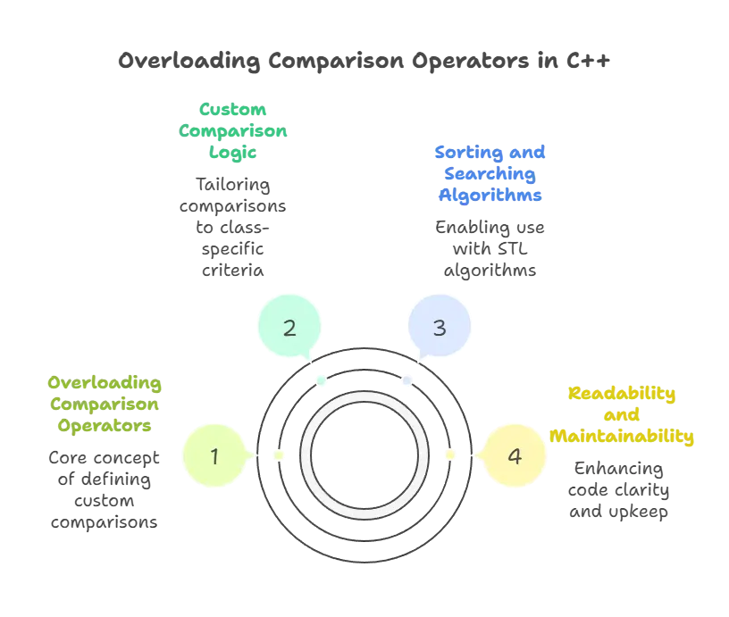 Overloading Comparison Operator