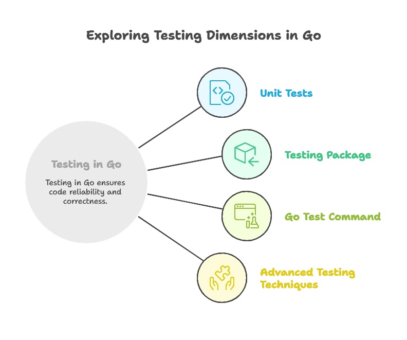 Advanced Topics in Testing 1 Overview of Testing in Go. Topics in Testing