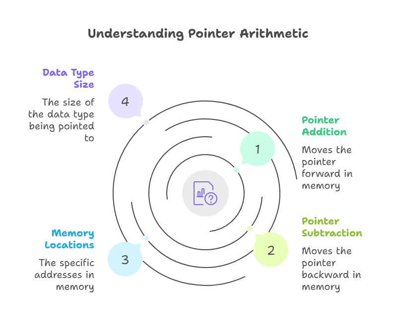 Pointer Arithmetic 1 pointer arithmetic