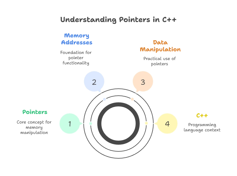 Pointer and Reference Arithmetic 1 pointer
