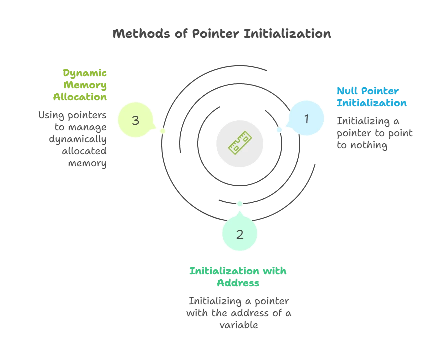 Pointer Declaration and Initialization 1 initialization