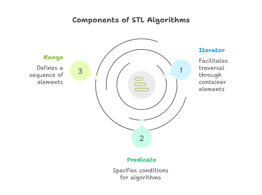 STL Algorithms (Sorting, Searching) 1 STL Algorithms