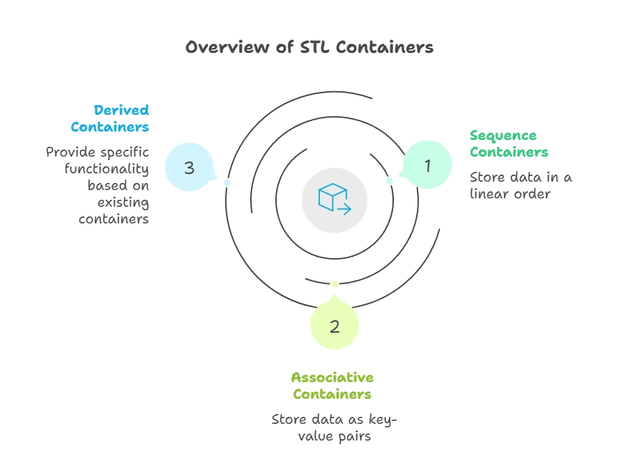 STL Containers (Vectors, Lists, Sets, Maps) 1 STL Containers