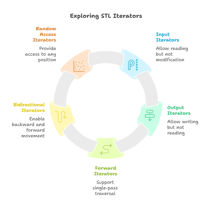 Standard Template Library (STL)